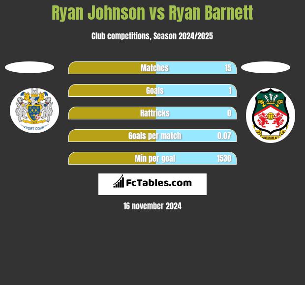 Ryan Johnson vs Ryan Barnett h2h player stats