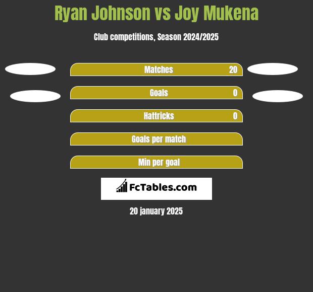 Ryan Johnson vs Joy Mukena h2h player stats