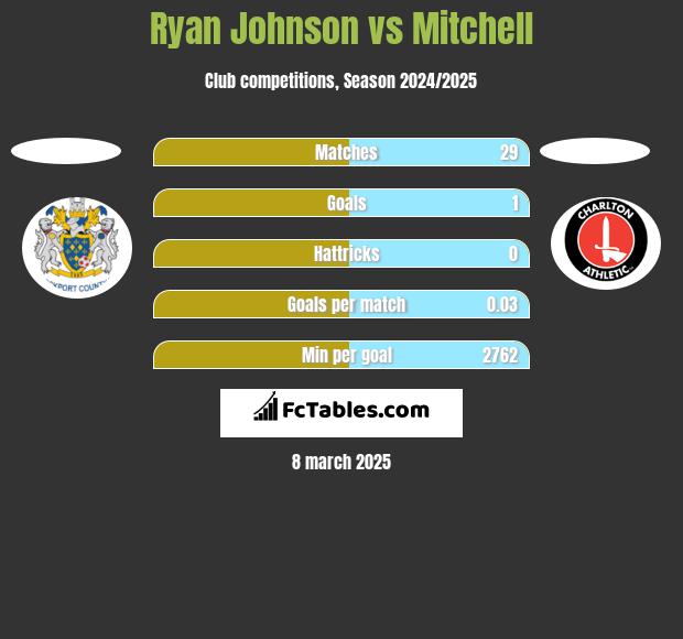 Ryan Johnson vs Mitchell h2h player stats