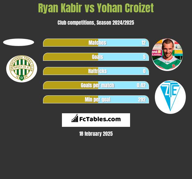 Ryan Kabir vs Yohan Croizet h2h player stats