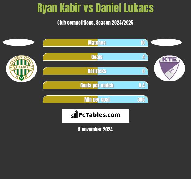 Ryan Kabir vs Daniel Lukacs h2h player stats