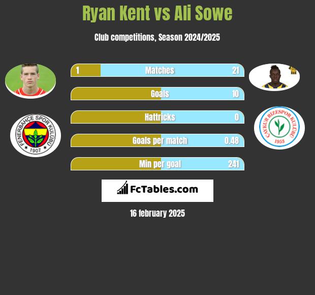 Ryan Kent vs Ali Sowe h2h player stats