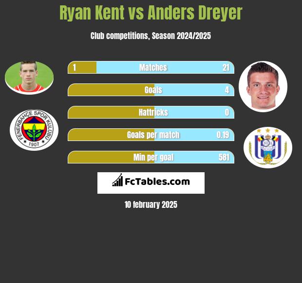 Ryan Kent vs Anders Dreyer h2h player stats