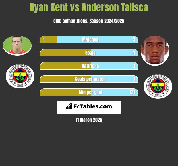 Ryan Kent vs Anderson Talisca h2h player stats