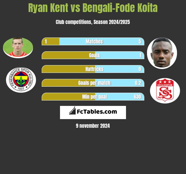 Ryan Kent vs Bengali-Fode Koita h2h player stats