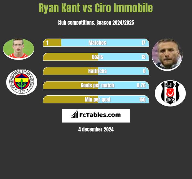 Ryan Kent vs Ciro Immobile h2h player stats