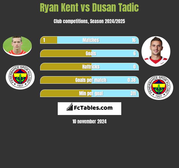 Ryan Kent vs Dusan Tadic h2h player stats