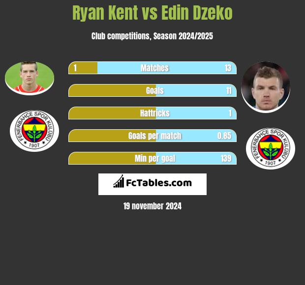 Ryan Kent vs Edin Dzeko h2h player stats