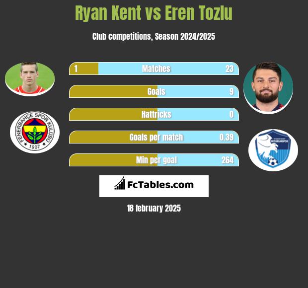 Ryan Kent vs Eren Tozlu h2h player stats