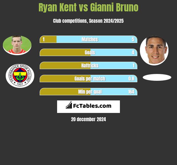 Ryan Kent vs Gianni Bruno h2h player stats