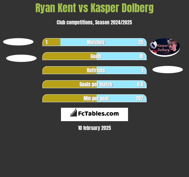 Ryan Kent vs Kasper Dolberg h2h player stats