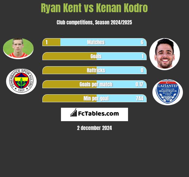 Ryan Kent vs Kenan Kodro h2h player stats