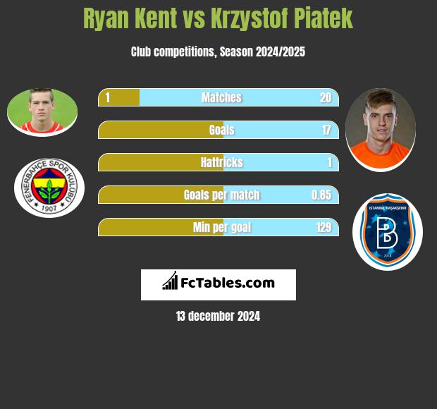 Ryan Kent vs Krzystof Piatek h2h player stats