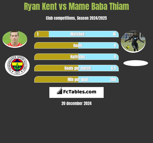 Ryan Kent vs Mame Baba Thiam h2h player stats