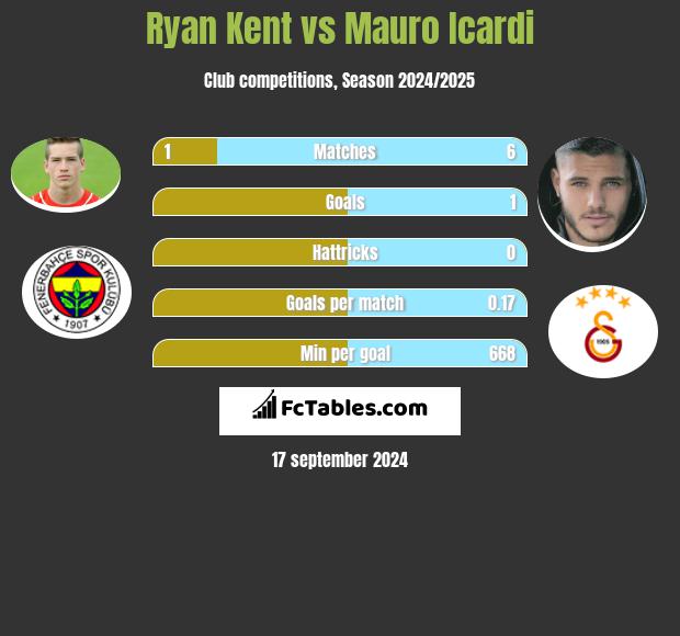 Ryan Kent vs Mauro Icardi h2h player stats