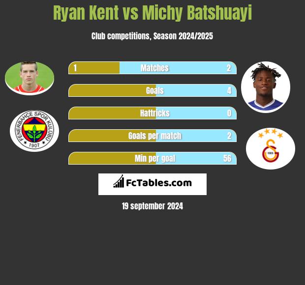 Ryan Kent vs Michy Batshuayi h2h player stats