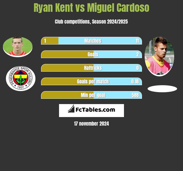 Ryan Kent vs Miguel Cardoso h2h player stats