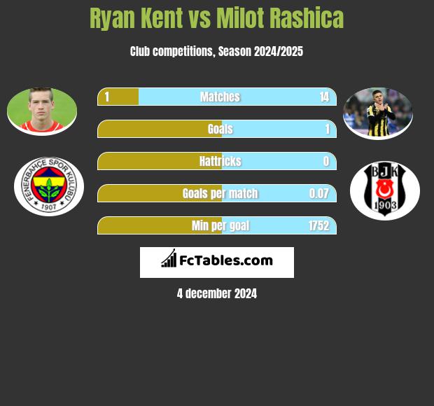 Ryan Kent vs Milot Rashica h2h player stats