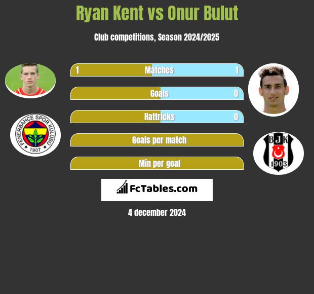 Ryan Kent vs Onur Bulut h2h player stats