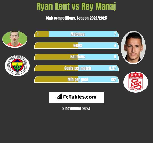 Ryan Kent vs Rey Manaj h2h player stats