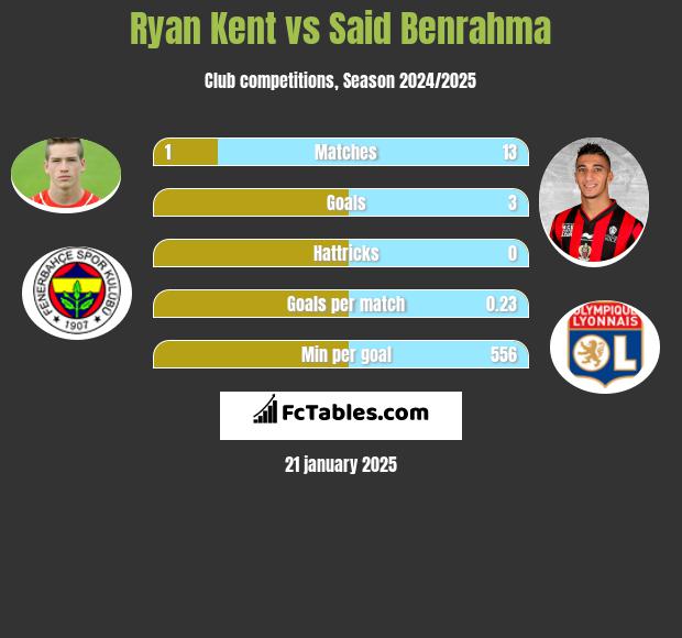 Ryan Kent vs Said Benrahma h2h player stats