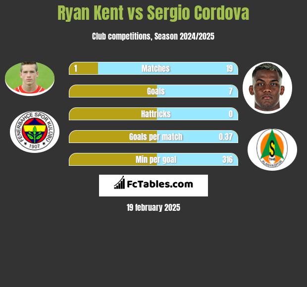 Ryan Kent vs Sergio Cordova h2h player stats