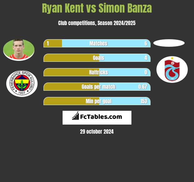 Ryan Kent vs Simon Banza h2h player stats