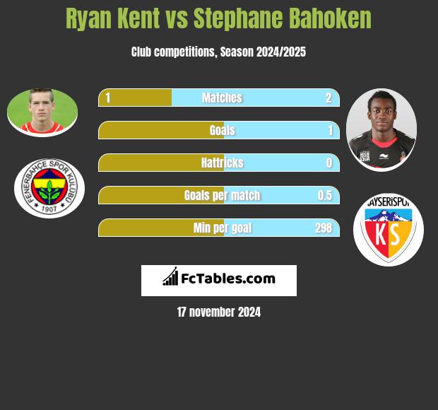 Ryan Kent vs Stephane Bahoken h2h player stats