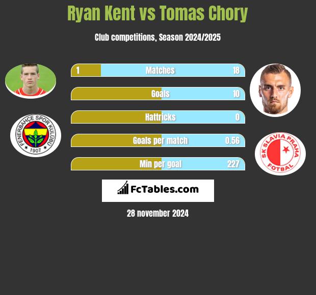 Ryan Kent vs Tomas Chory h2h player stats