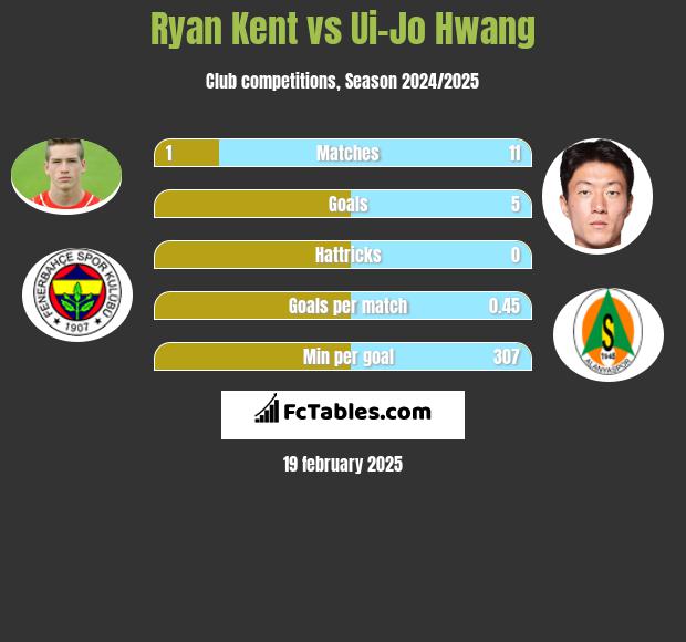 Ryan Kent vs Ui-Jo Hwang h2h player stats