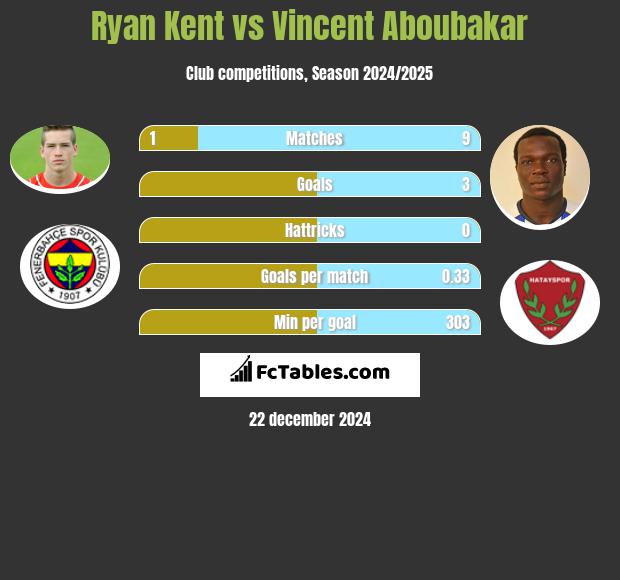 Ryan Kent vs Vincent Aboubakar h2h player stats