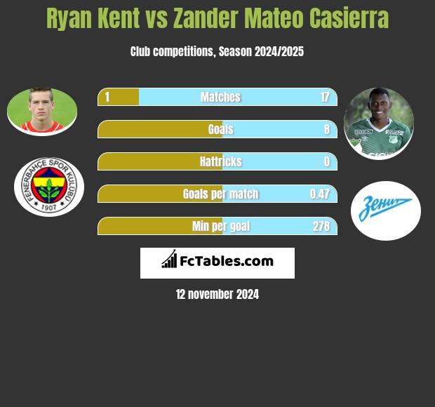 Ryan Kent vs Zander Mateo Casierra h2h player stats