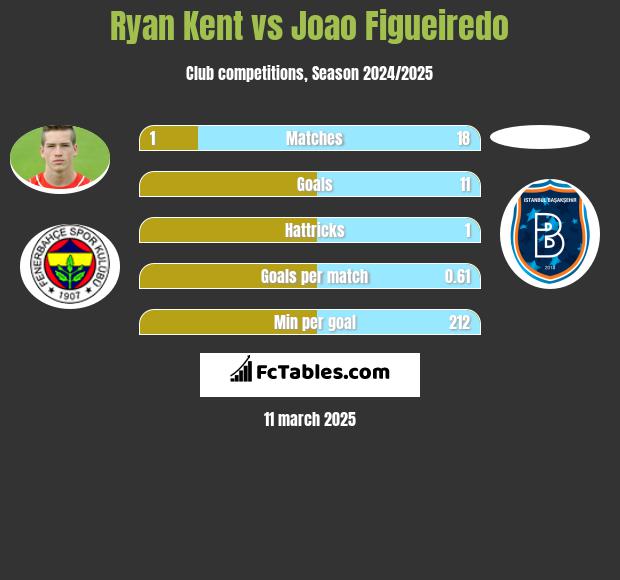 Ryan Kent vs Joao Figueiredo h2h player stats