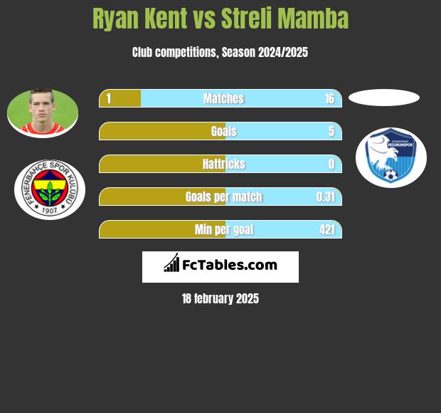 Ryan Kent vs Streli Mamba h2h player stats