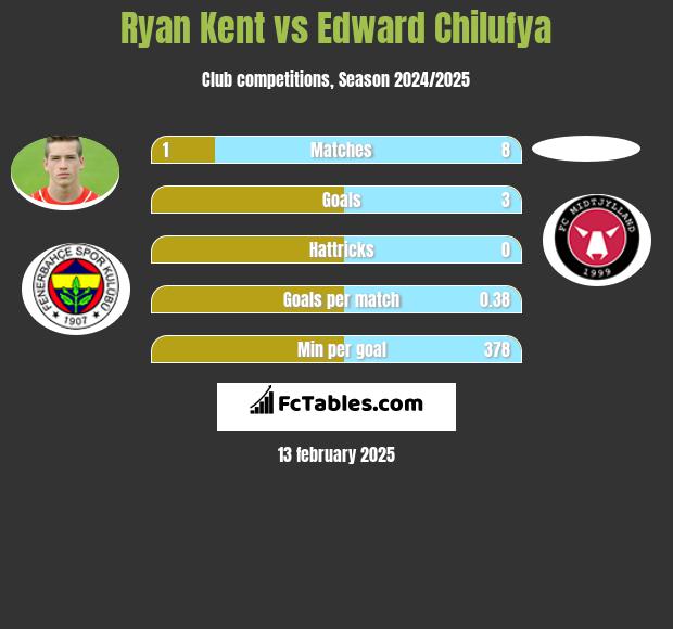 Ryan Kent vs Edward Chilufya h2h player stats