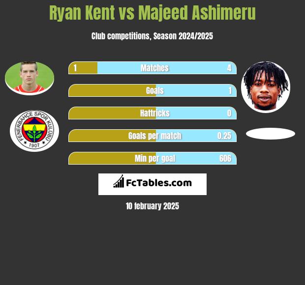 Ryan Kent vs Majeed Ashimeru h2h player stats