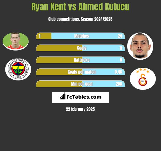 Ryan Kent vs Ahmed Kutucu h2h player stats