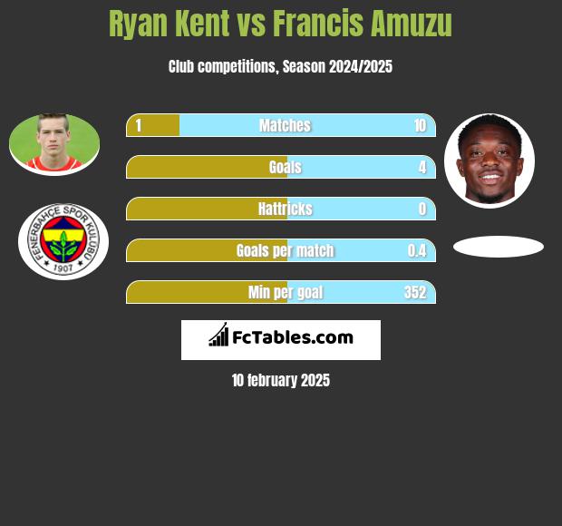 Ryan Kent vs Francis Amuzu h2h player stats