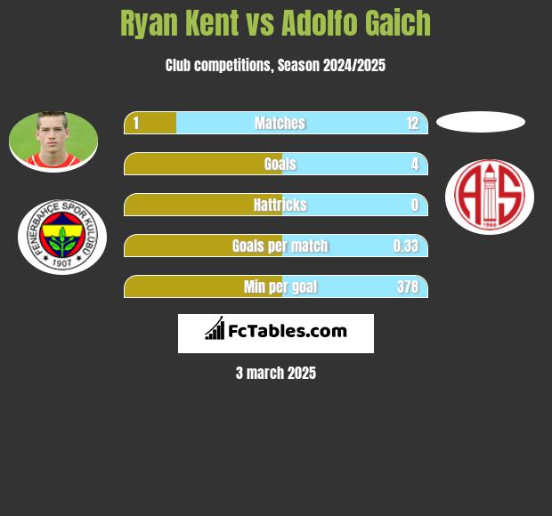 Ryan Kent vs Adolfo Gaich h2h player stats