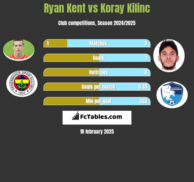 Ryan Kent vs Koray Kilinc h2h player stats