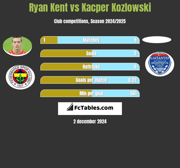 Ryan Kent vs Kacper Kozlowski h2h player stats