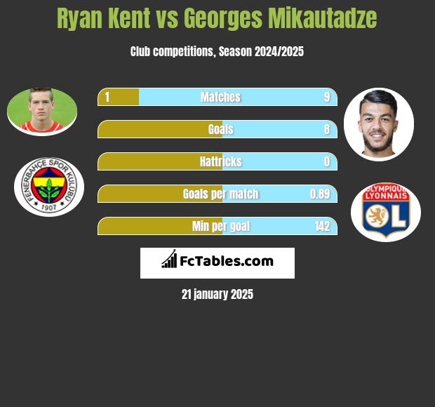 Ryan Kent vs Georges Mikautadze h2h player stats