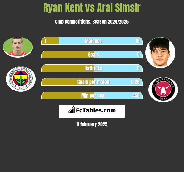 Ryan Kent vs Aral Simsir h2h player stats