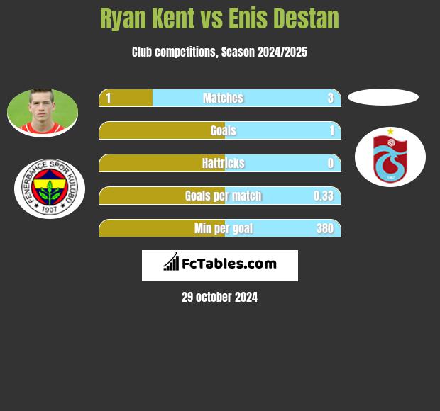 Ryan Kent vs Enis Destan h2h player stats