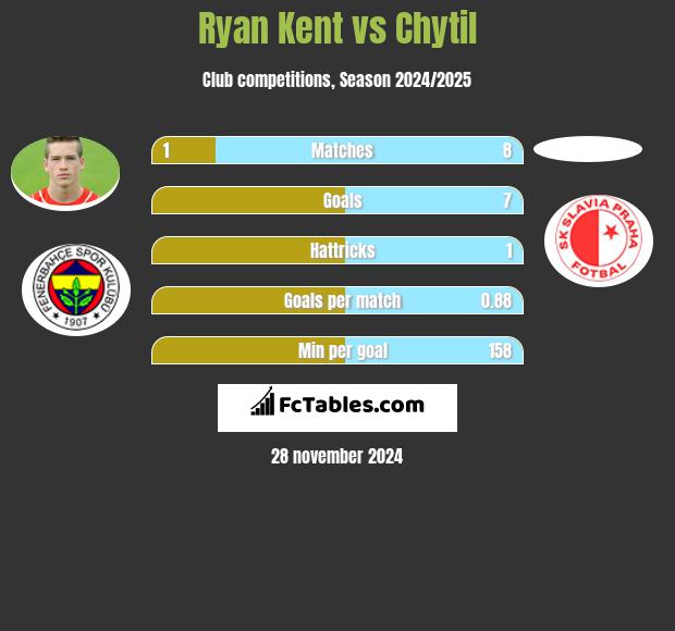 Ryan Kent vs Chytil h2h player stats