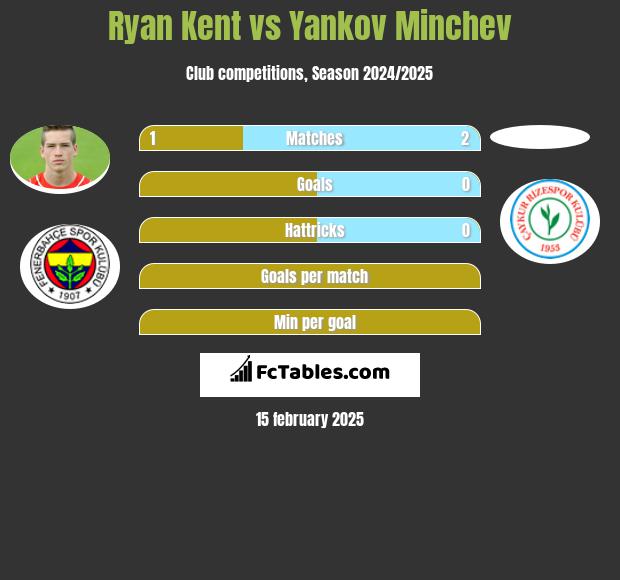 Ryan Kent vs Yankov Minchev h2h player stats