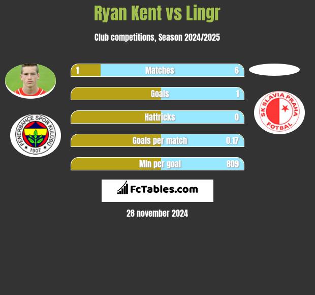 Ryan Kent vs Lingr h2h player stats