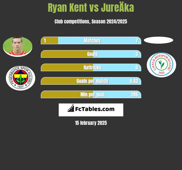 Ryan Kent vs JureÄka h2h player stats