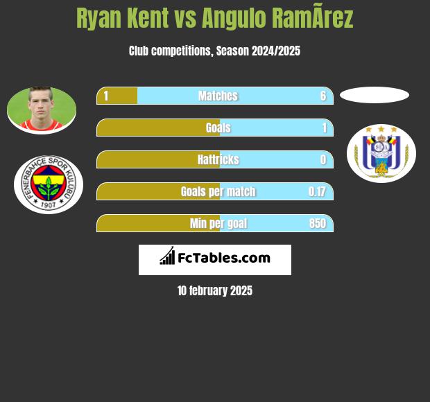 Ryan Kent vs Angulo RamÃ­rez h2h player stats