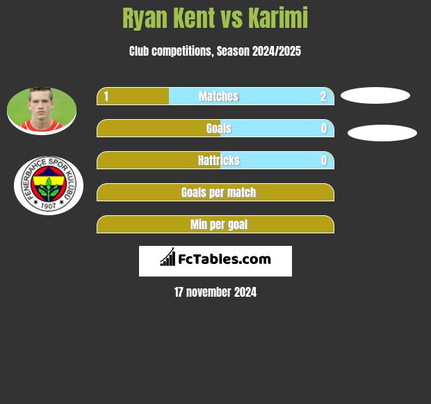 Ryan Kent vs Karimi h2h player stats